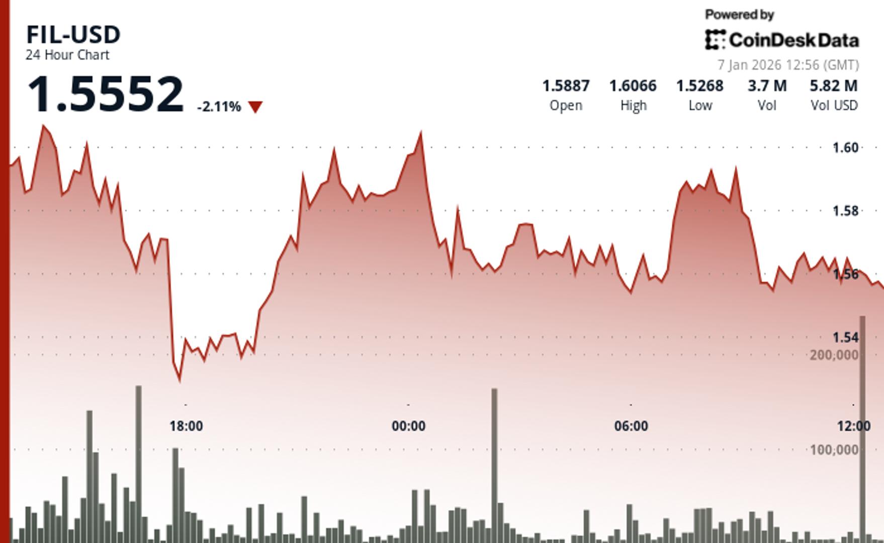 Filecoin Sees Decline Amid Crypto Market Retreat on Jan 07, 2026