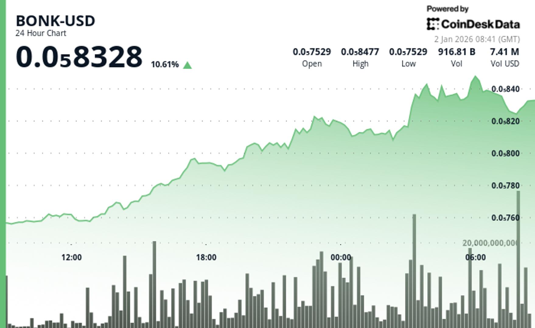 BONK Surges Over 10% in a Day on Solana Network
