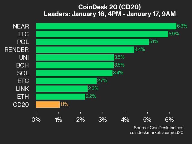 NEAR Protocol Leads CoinDesk 20 Performance with 6.3% Gain