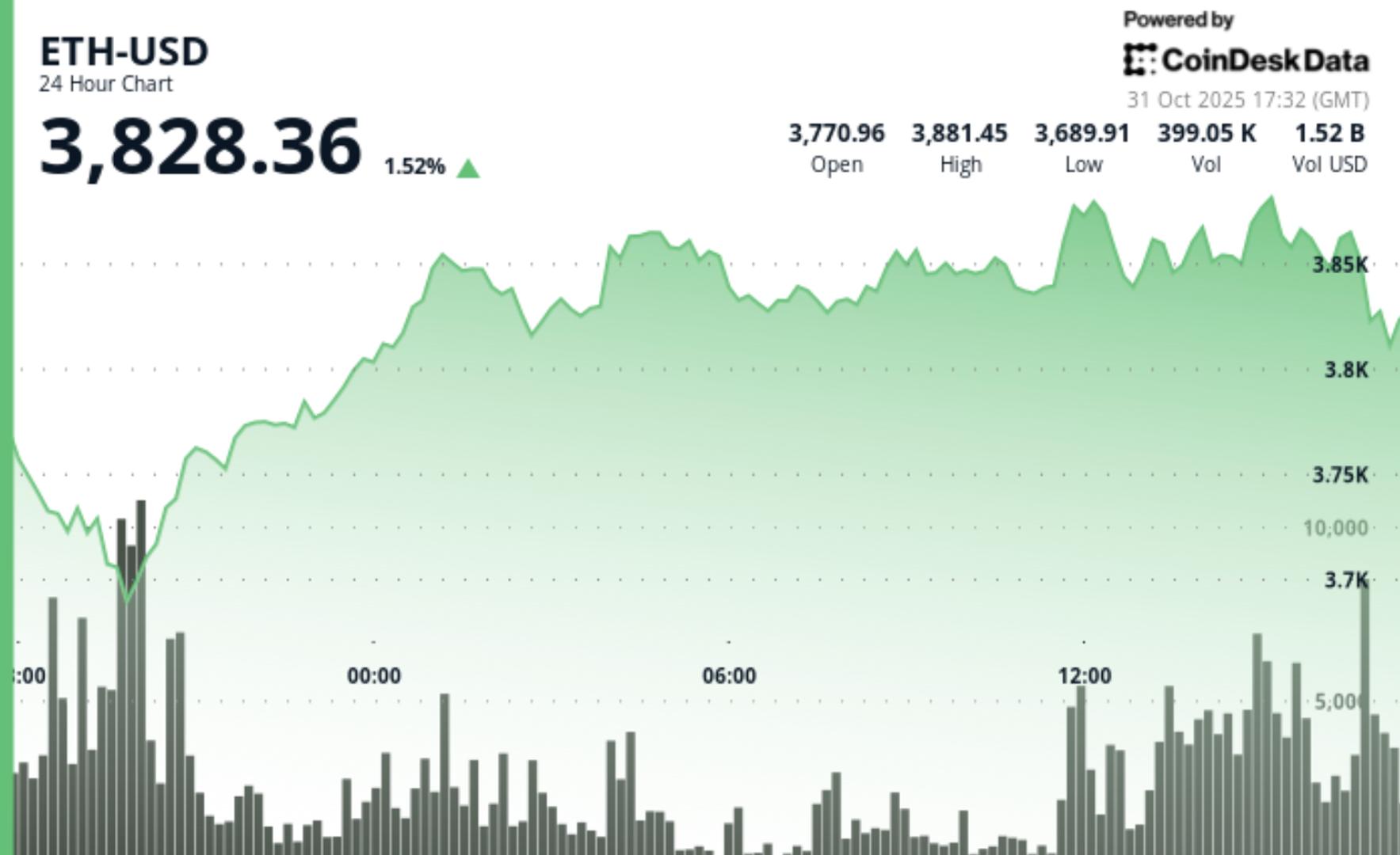 Expert Predicts Ethereum's Ether Could Soar above $5,000 Despite Recent Fluctuations