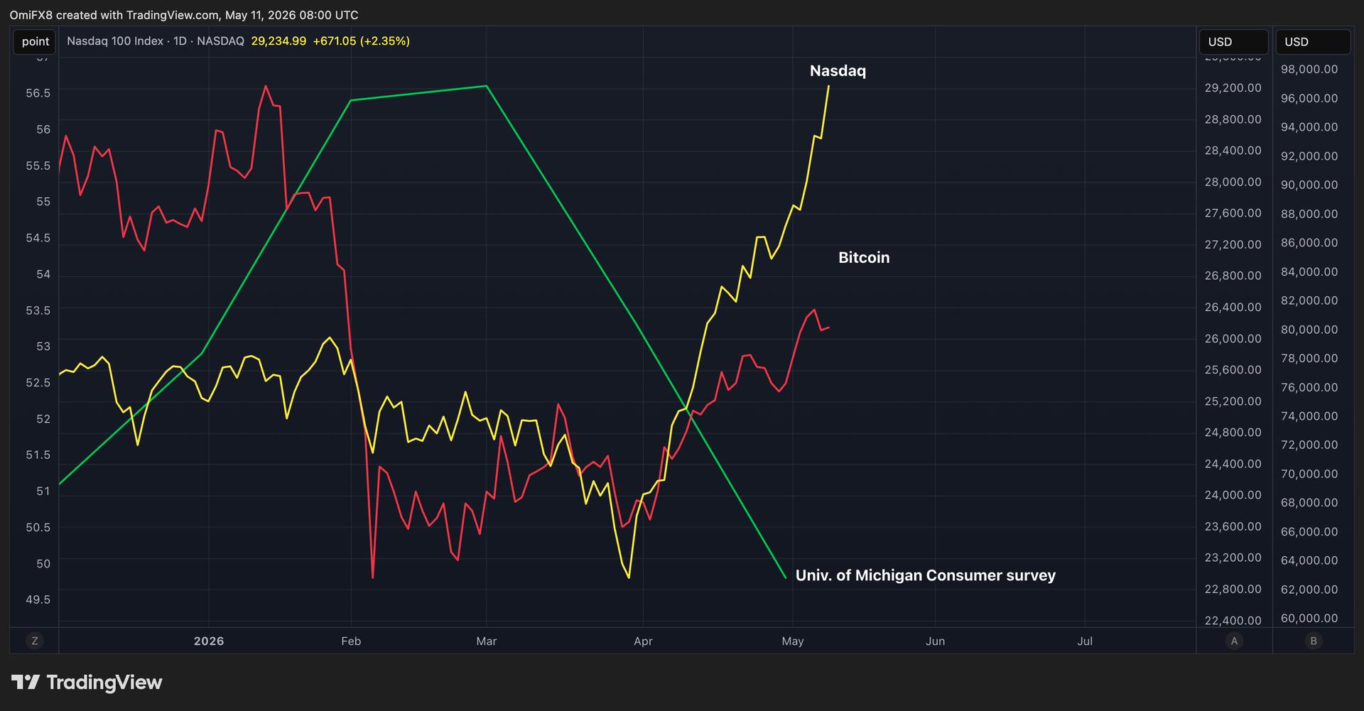 Bitcoin and Nasdaq soar while U.S. consumer sentiment plummets