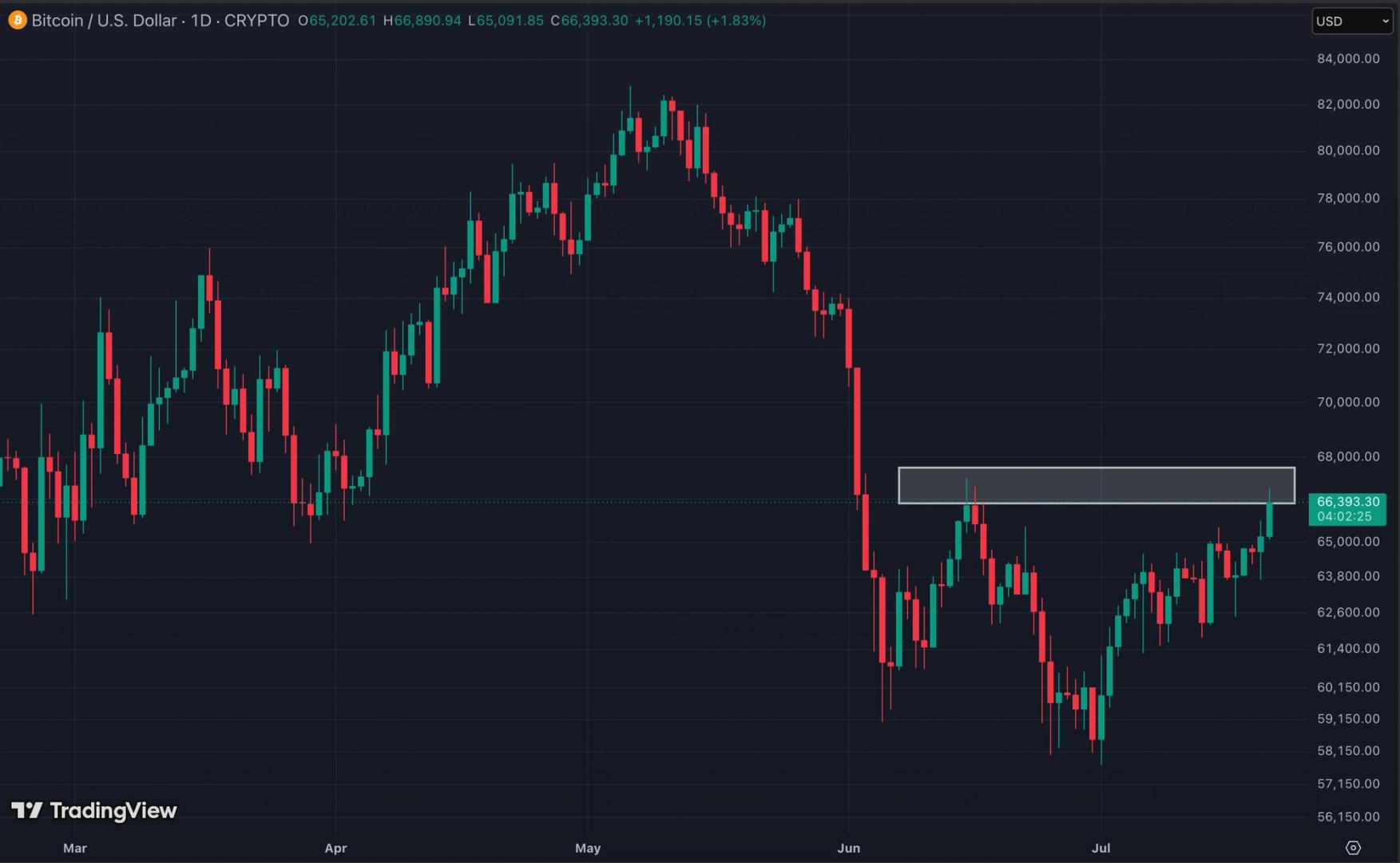 Bitcoin Faces Crucial Test at $68,000 Amid Crypto 'Summer Slumber'