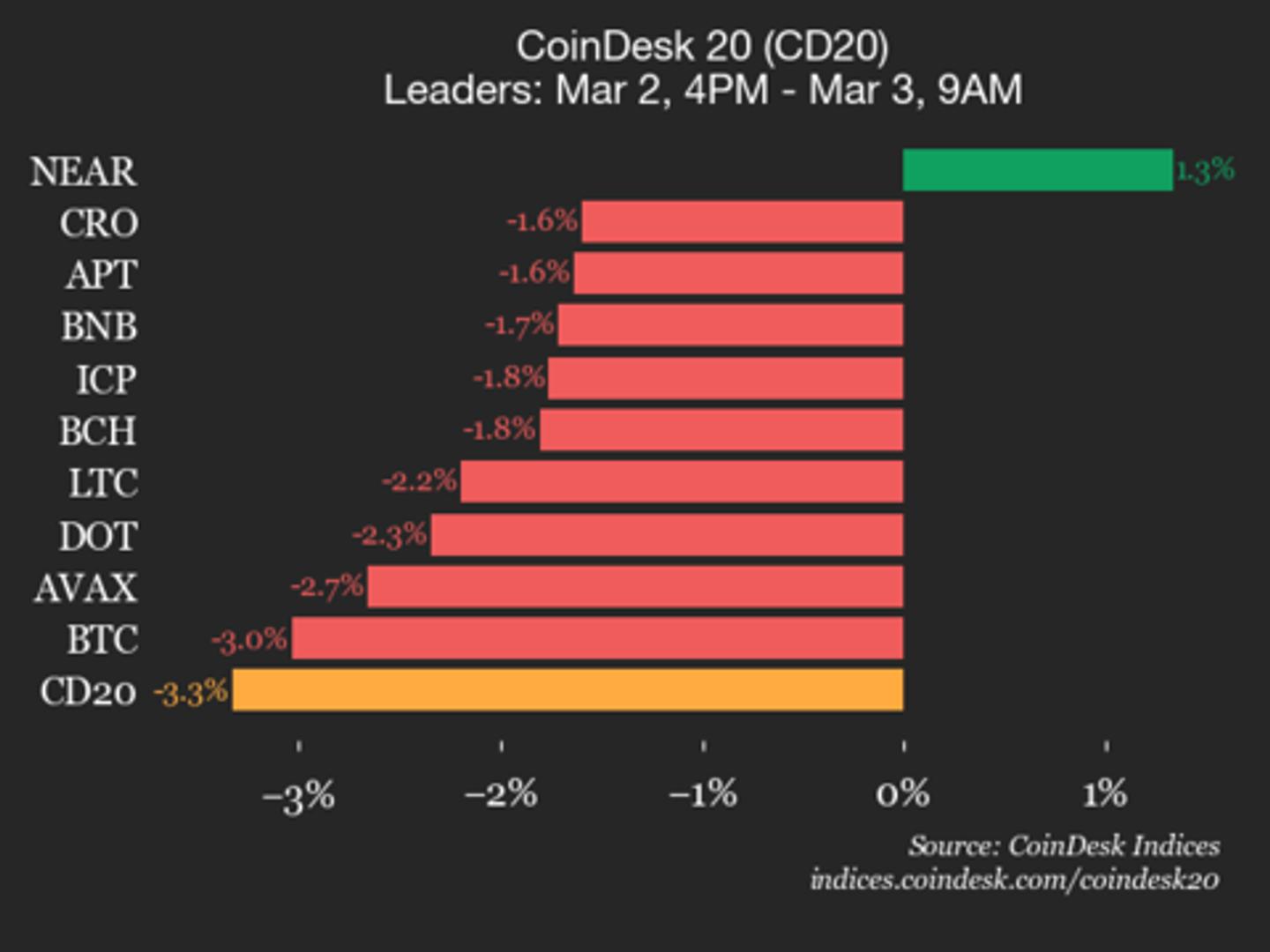 AAVE Leads CoinDesk 20 Lower with 10% Plunge