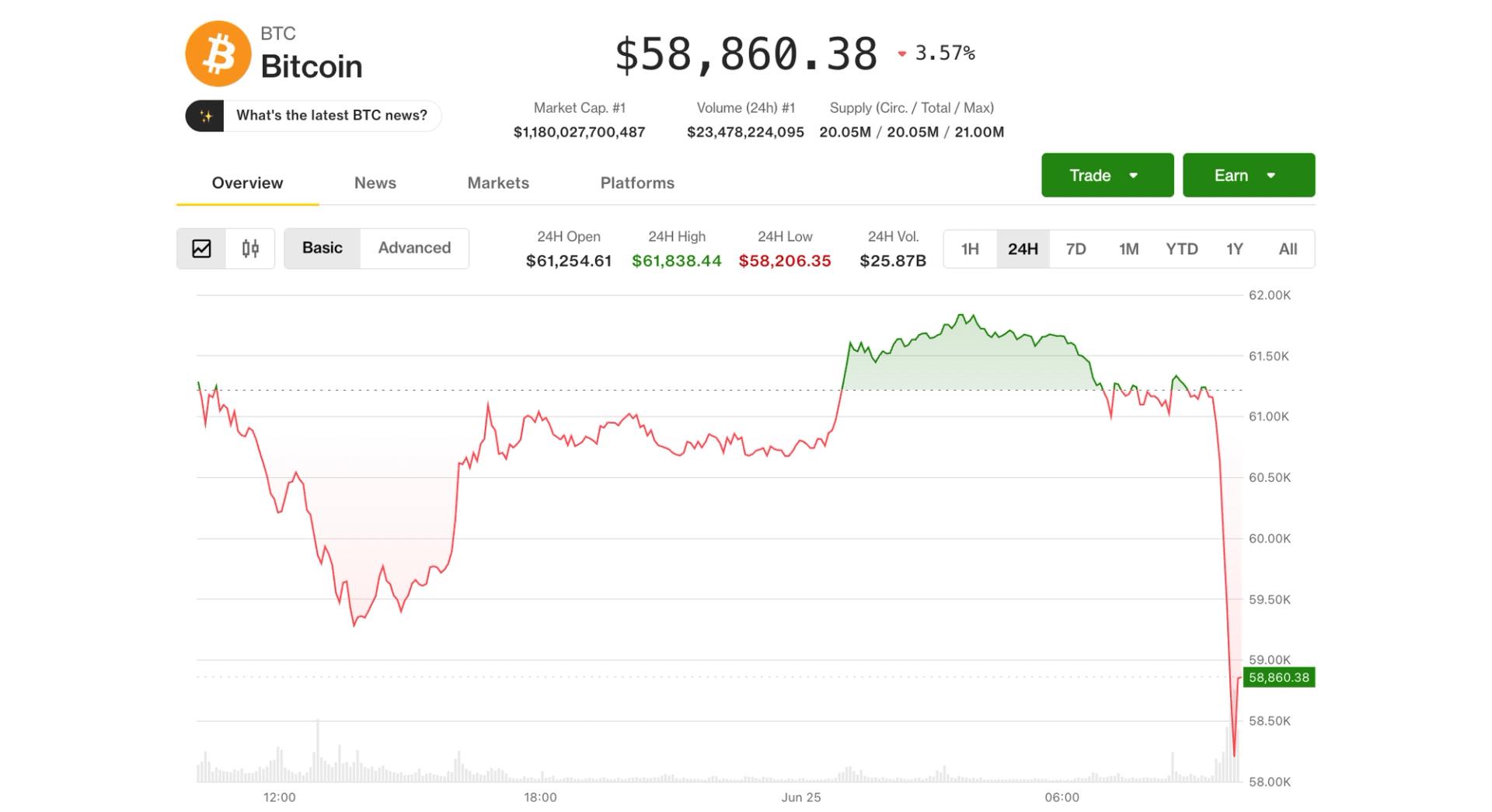 Bitcoin's Price Hits New Multi-Year Low Amid Short-Squeeze Possibility