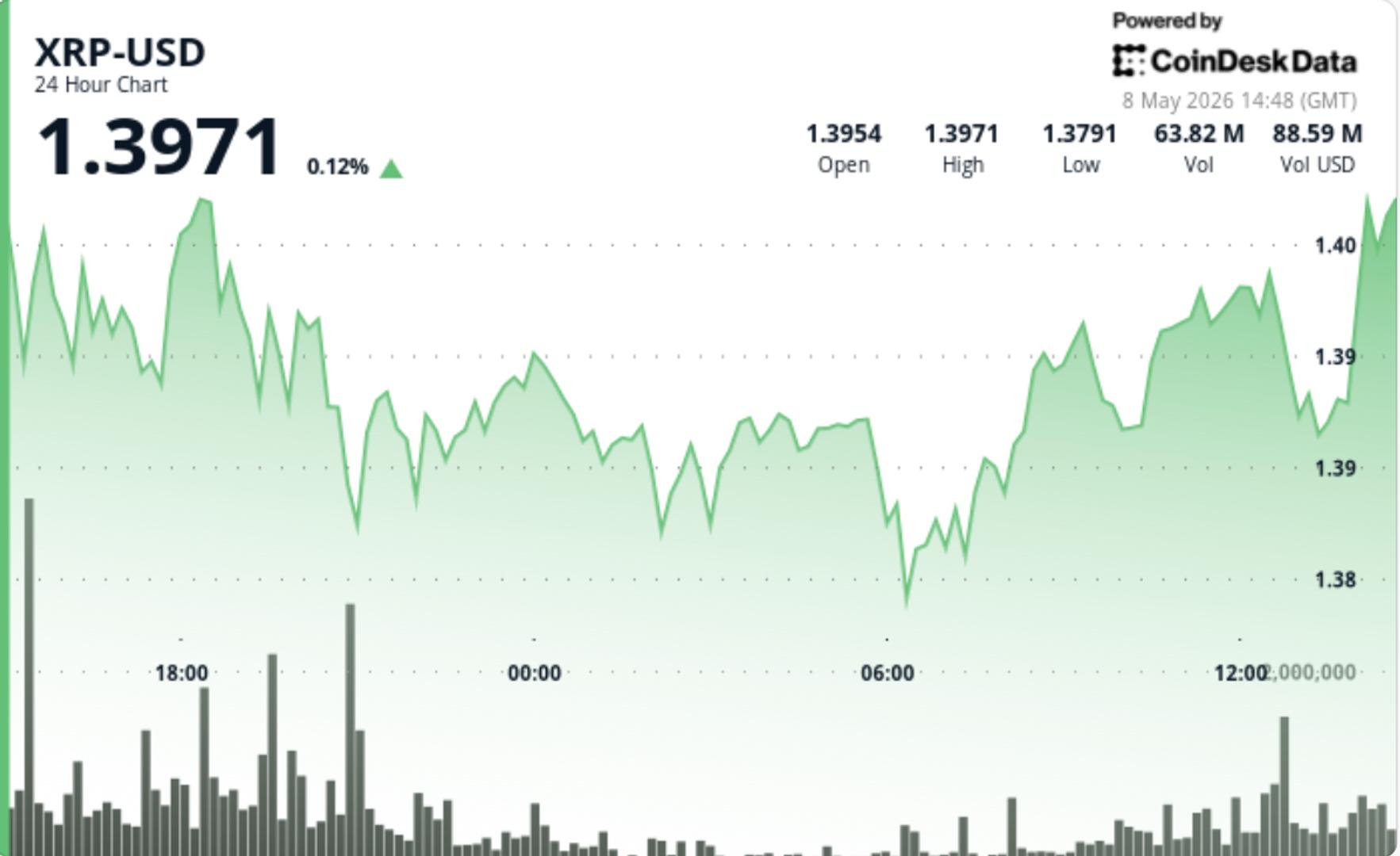 XRP Price Action Remains Tense Amid $1.40 Resistance