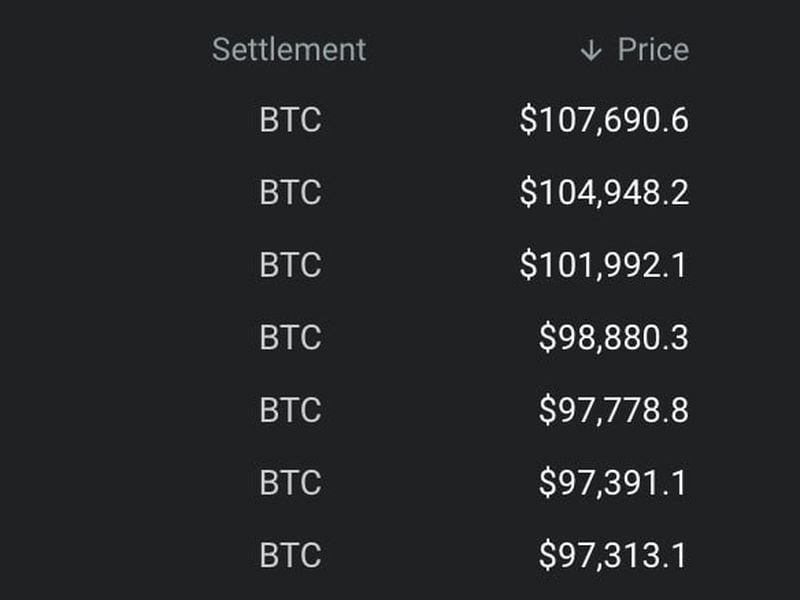 Bitcoin Futures Surge Past $100,000 on Deribit Platform