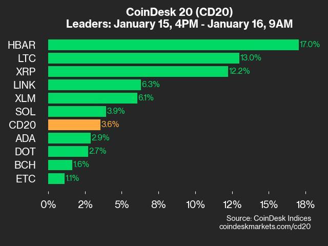 HBAR Surges 17% on CoinDesk 20 Performance Update