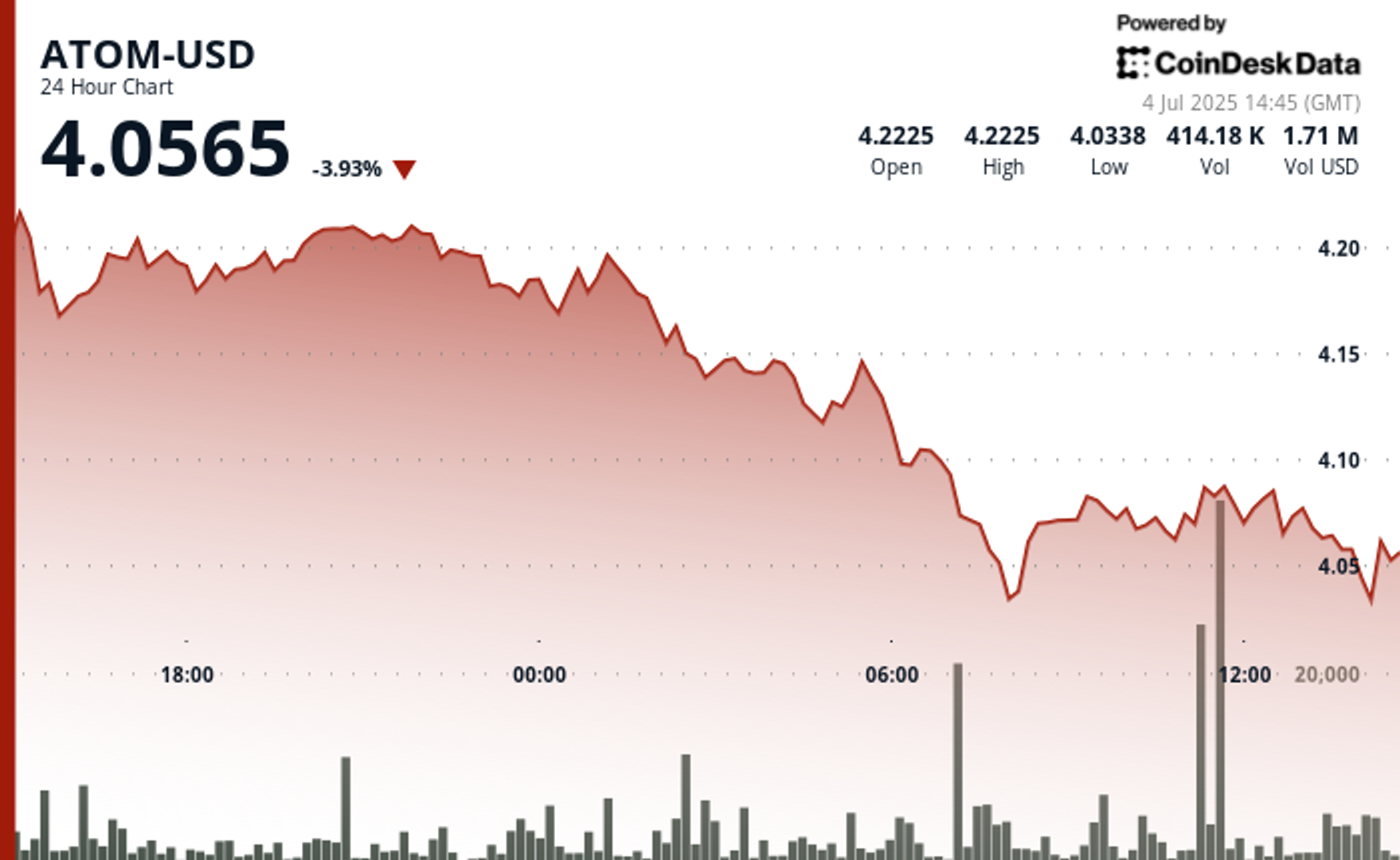 ATOM Faces Significant Decline Amid Targeted Selling Pressure