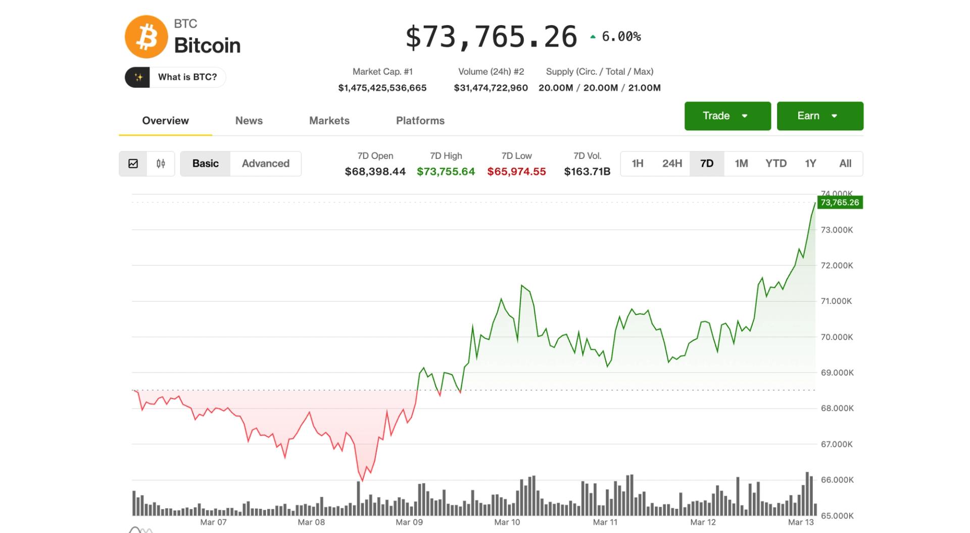 Bitcoin Reaches One-Month High Amid Global Tensions