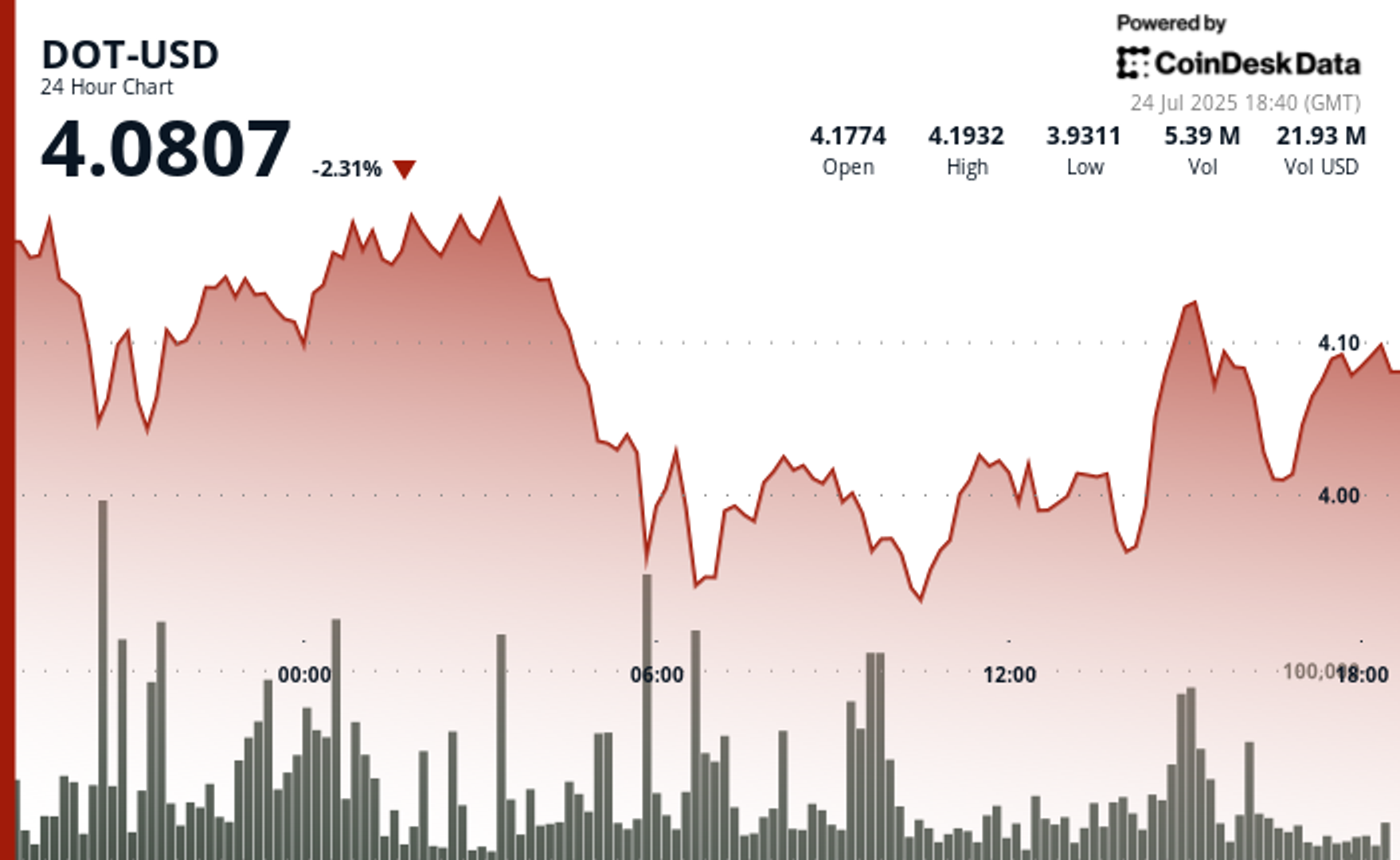 Polkadot Price Rebounds After Initial Decline