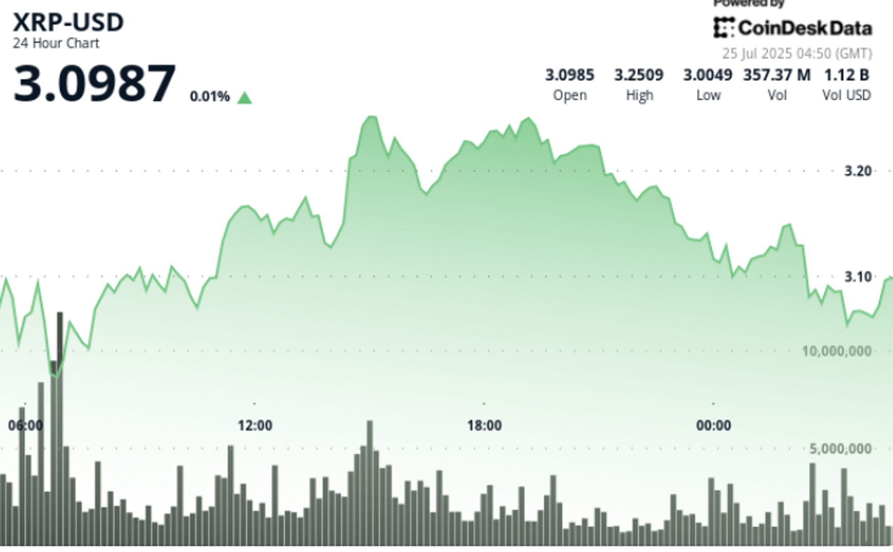 XRP Faces Volatility Surge as $105 Million in Longs Liquidated Amid ETF Concerns