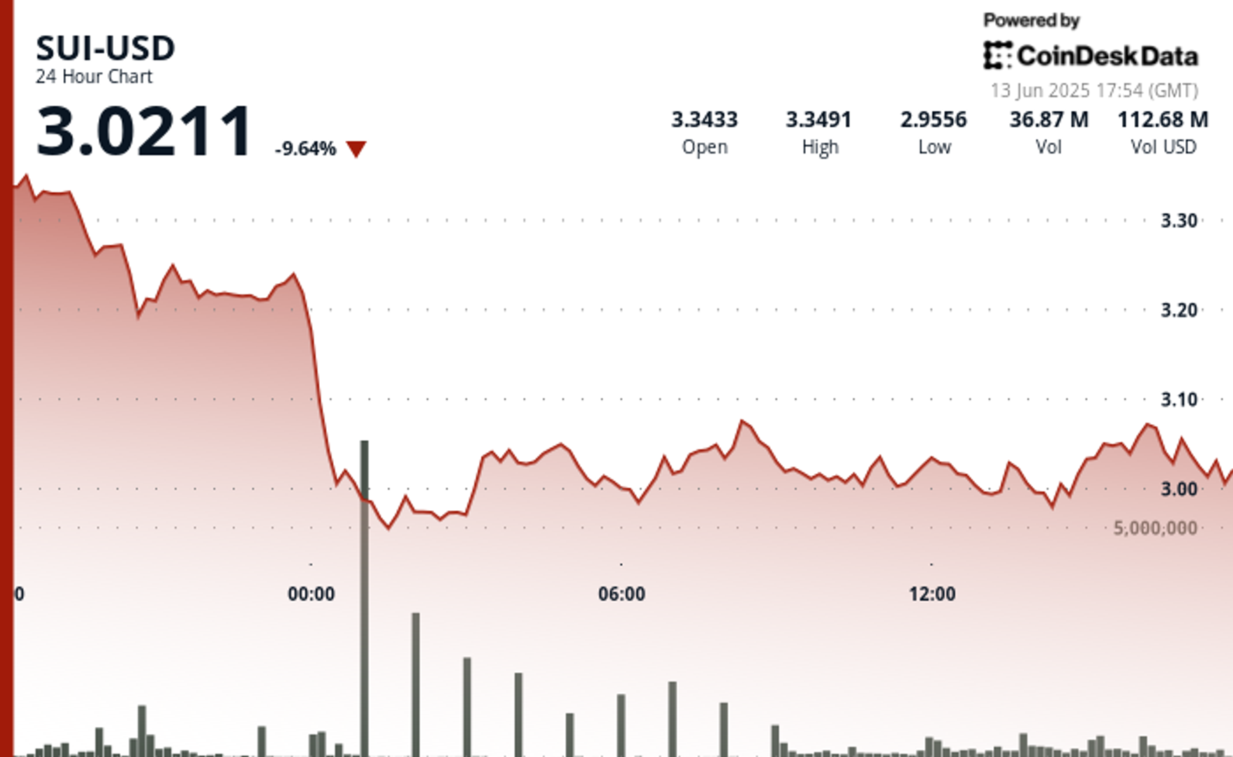 Buyers Step in as SUI Drops 10% to $3.02, Hinting at a Possible Turnaround