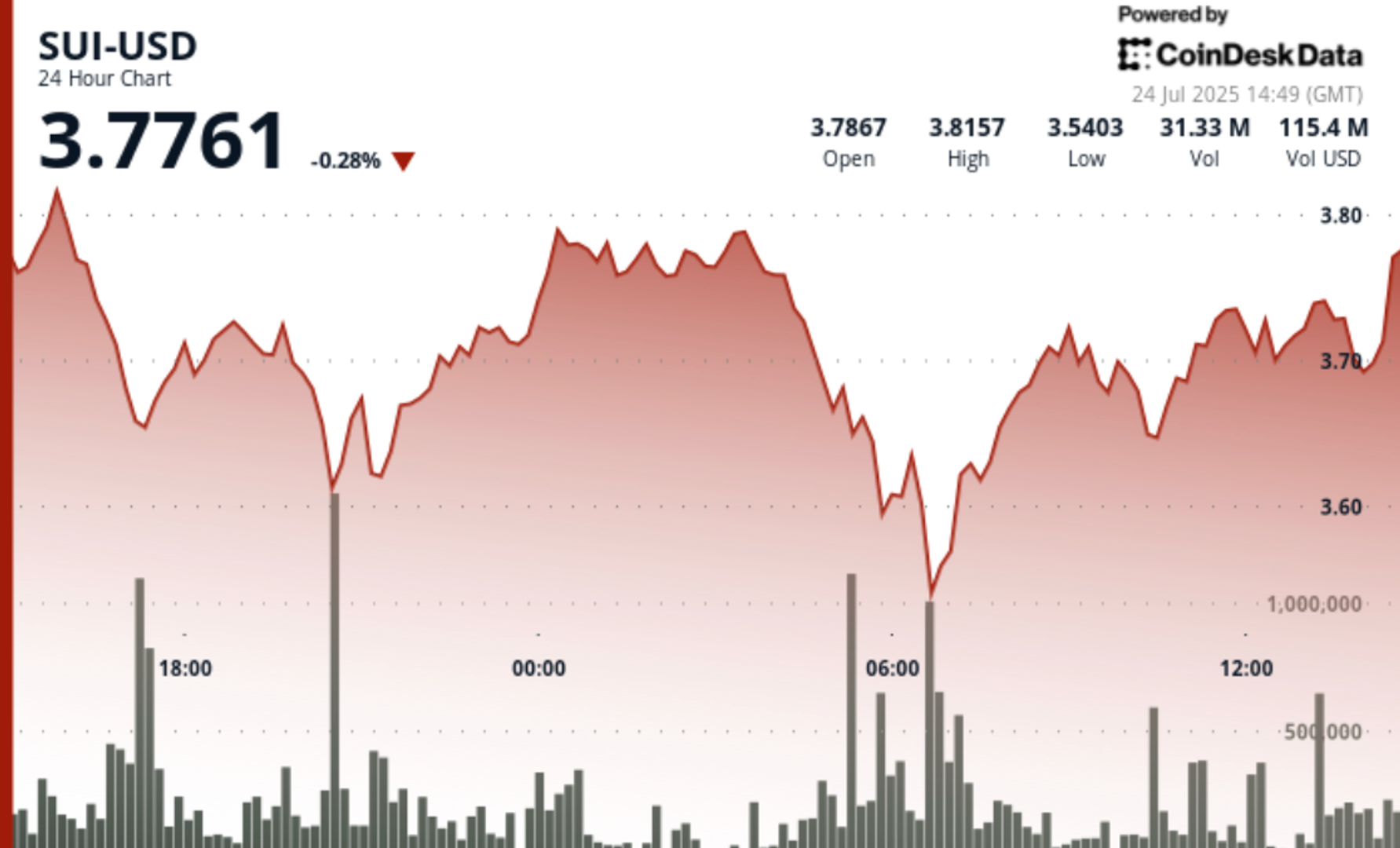 SUI Token Sees Strong Recovery Amid Institutional Interest Surge
