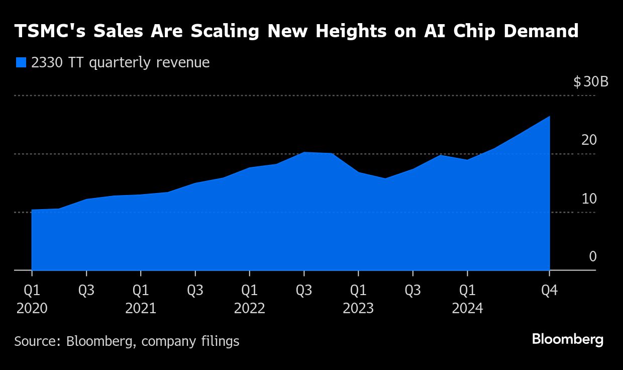 Tech Giant TSMC Predicts Surge in AI Spending in 2025