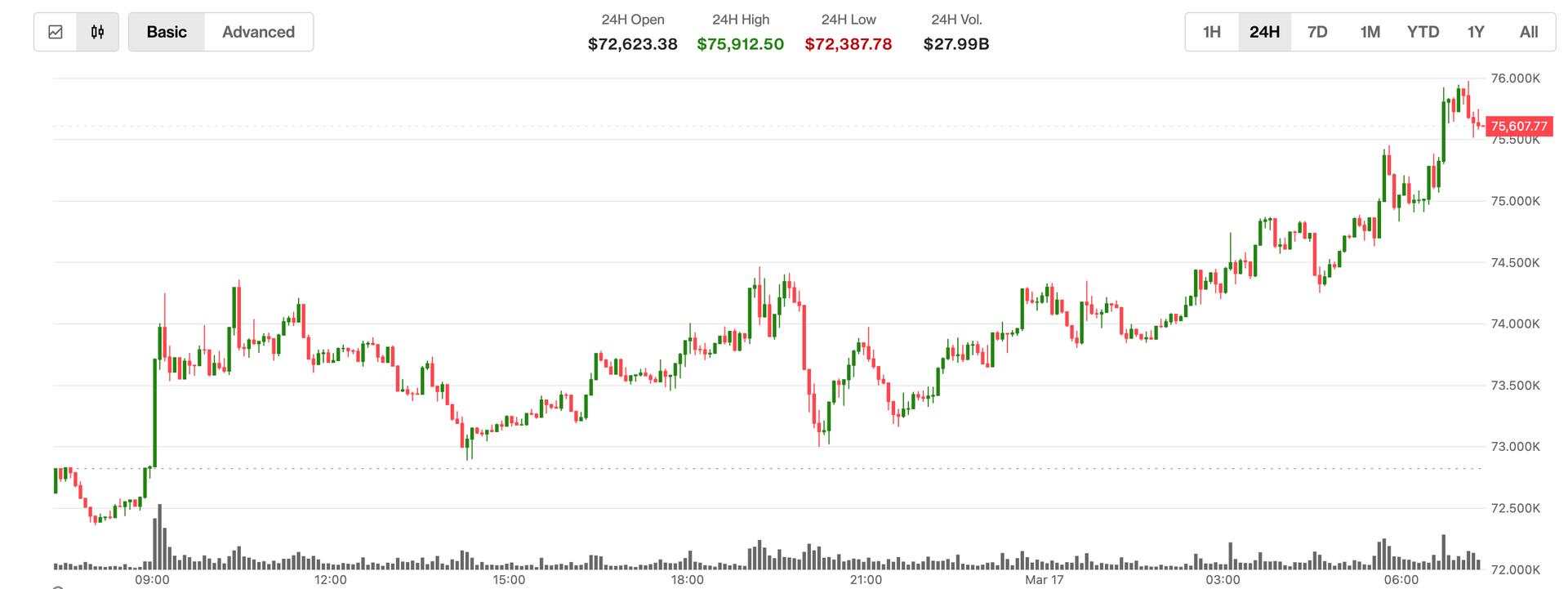 Bitcoin's Rally Continues as Price Surges Past $75,000