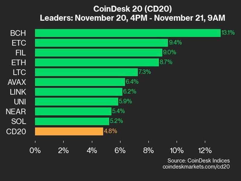 Bitcoin Cash Leads CoinDesk 20 with 13.1% Gain on Nov 21, 2024