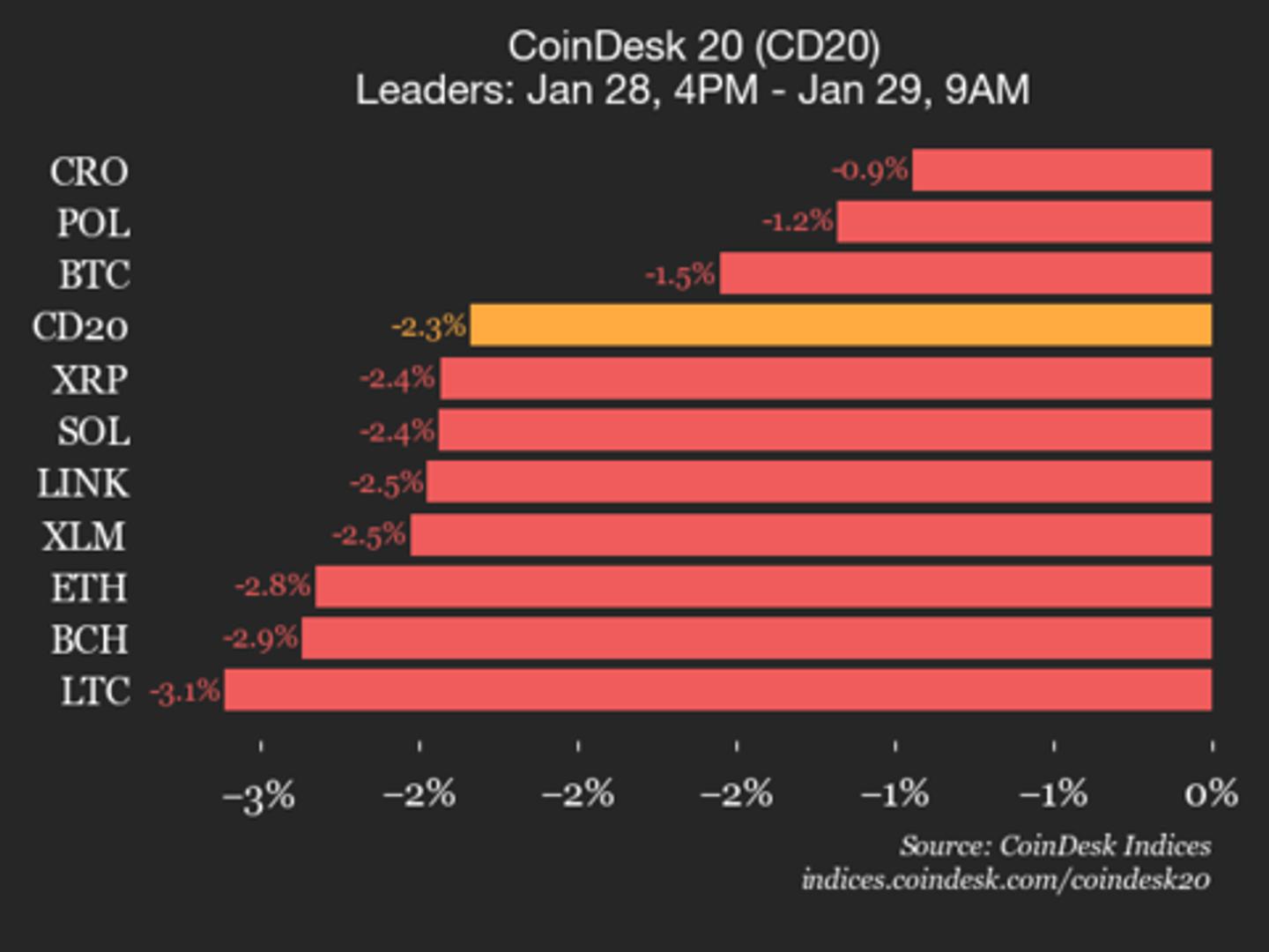 CoinDesk 20 Index Sees 2.3% Drop Amid Declines in Major Constituents