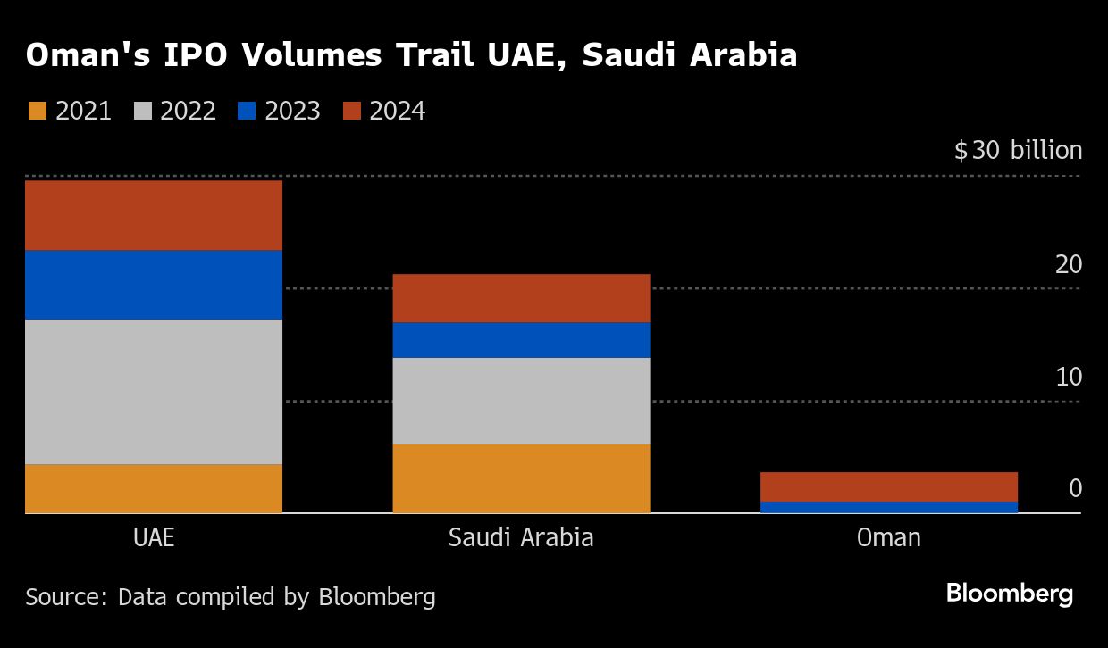 Oman’s IPO Pipeline Faces Crucial Test Following Record $2.5 Billion Haul