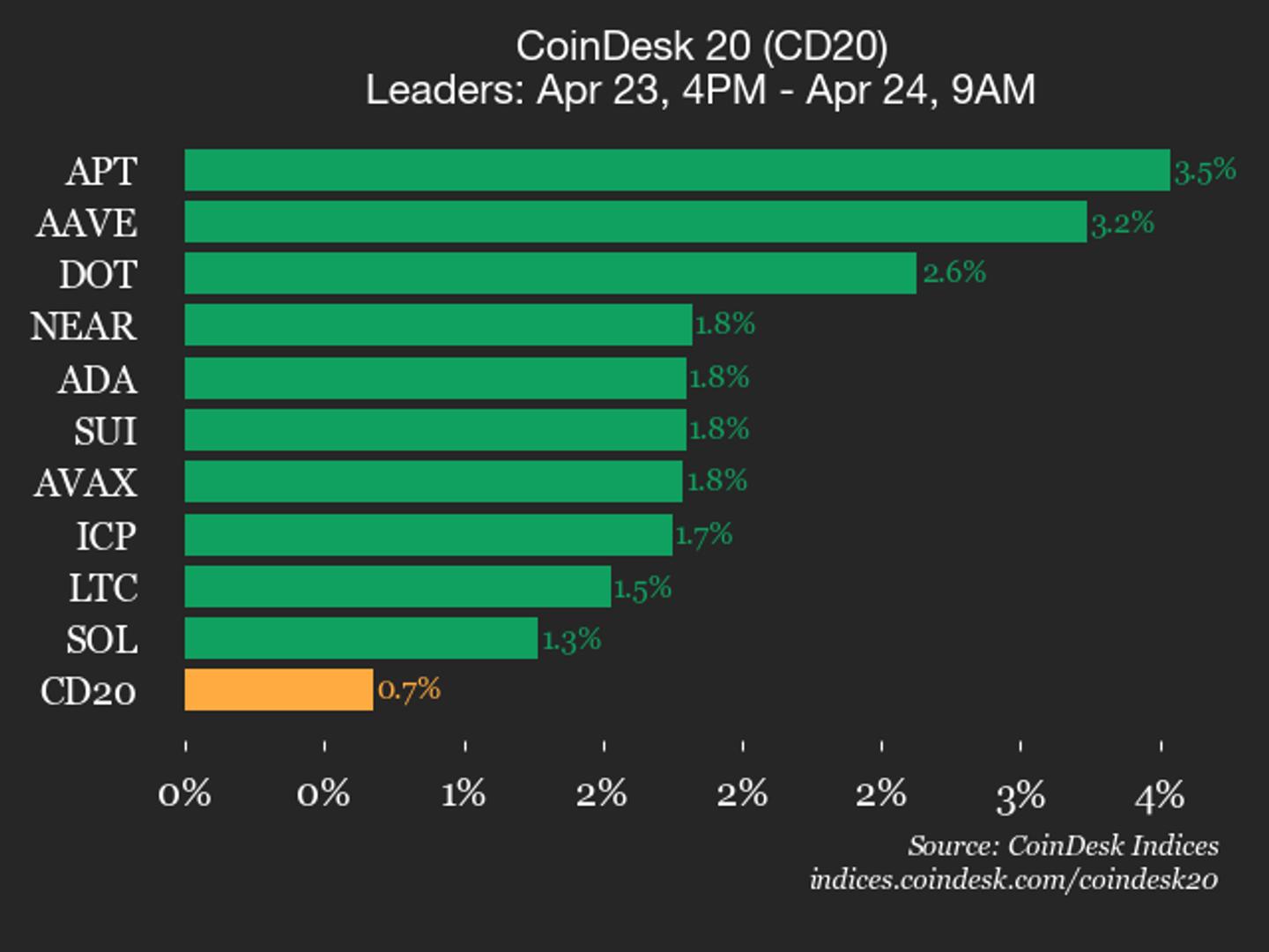 Aptos Leads CoinDesk 20 Performance with 3.5% Gain