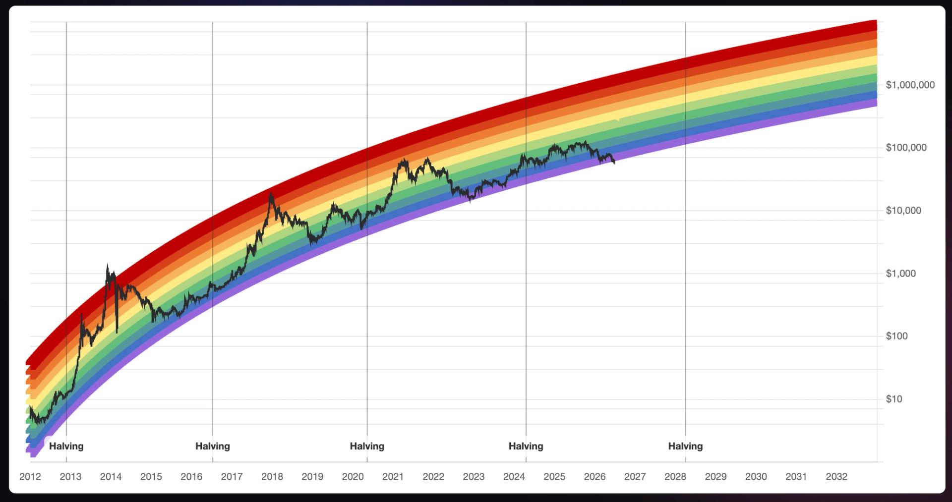 Bitcoin's Fall Below Rainbow Chart Floor Raises Concerns