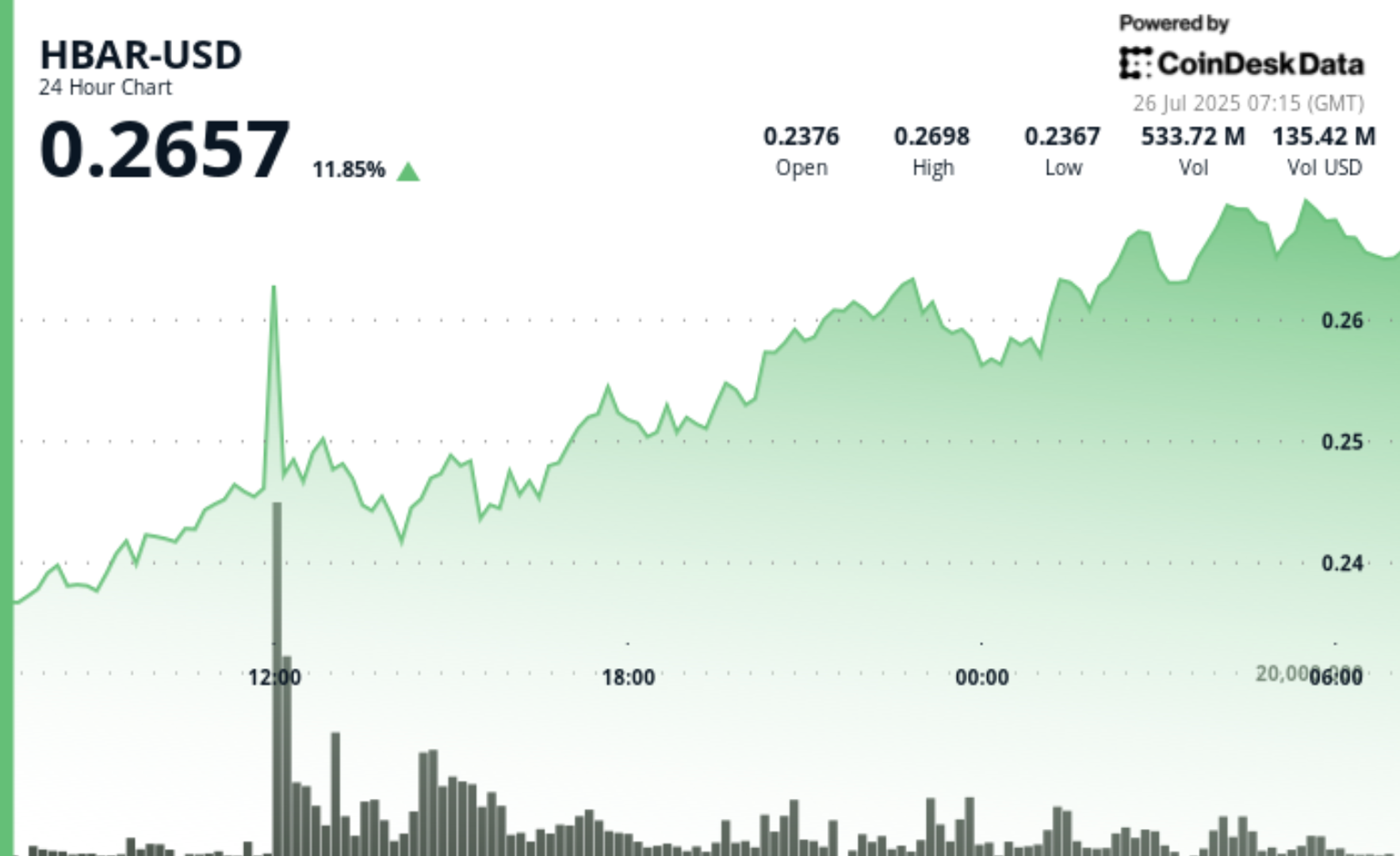 HBAR Price Surges 12% After Robinhood Listing
