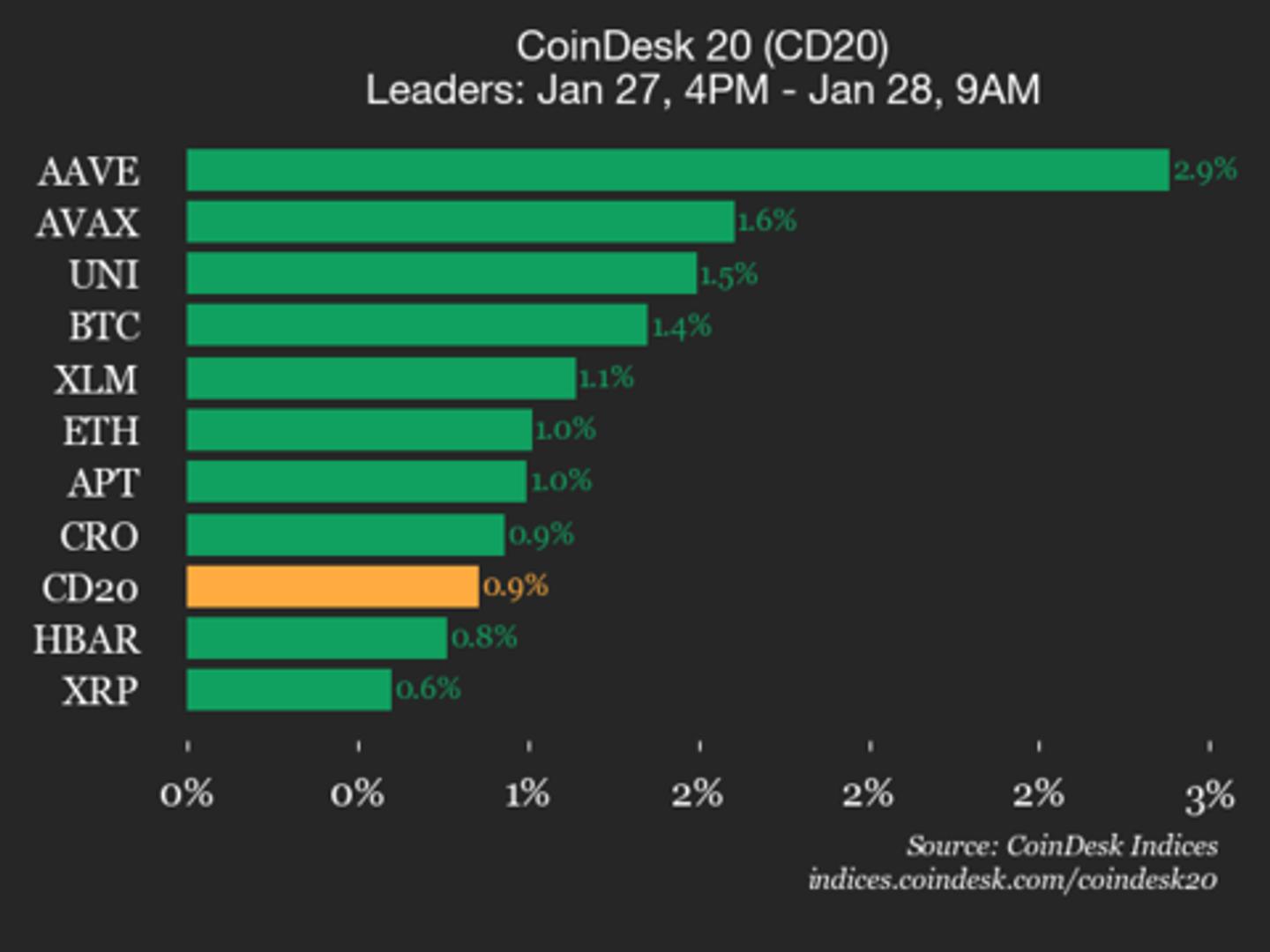 AAVE Leads CoinDesk 20 Performance Update: Jan 28, 2026
