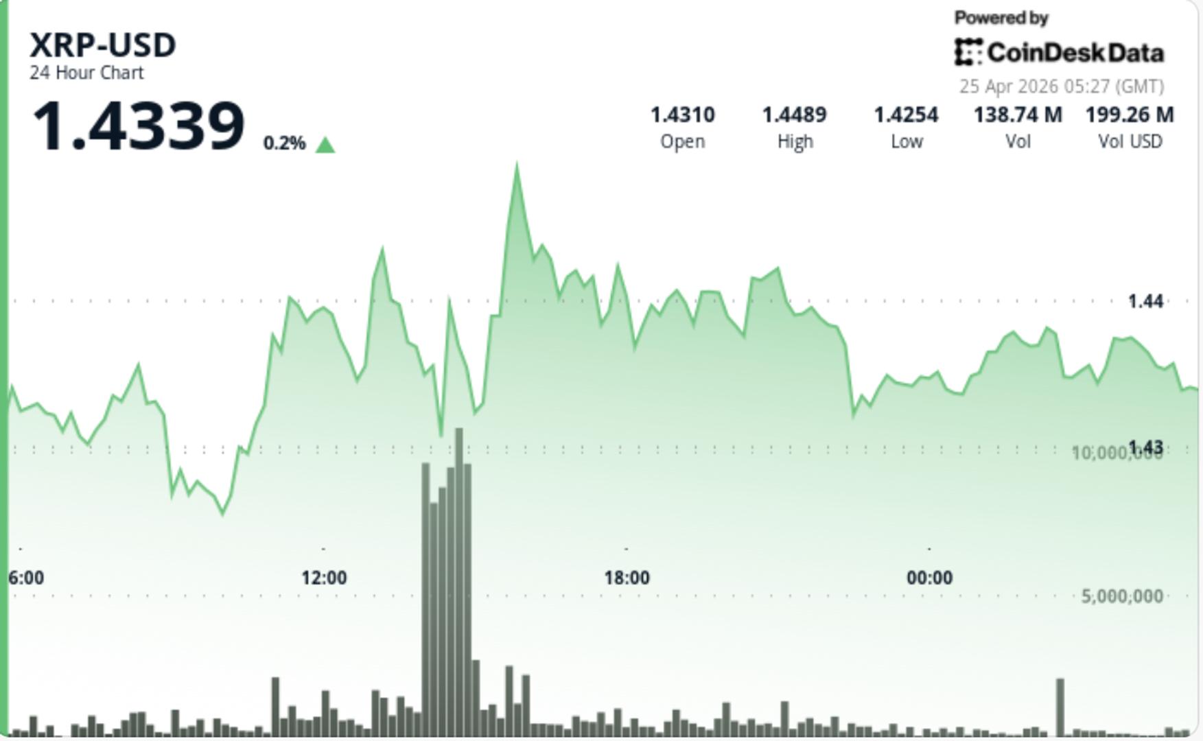 XRP Price Stalls Near $1.44 Amid 'Triangle Squeeze' Breakout Anticipation