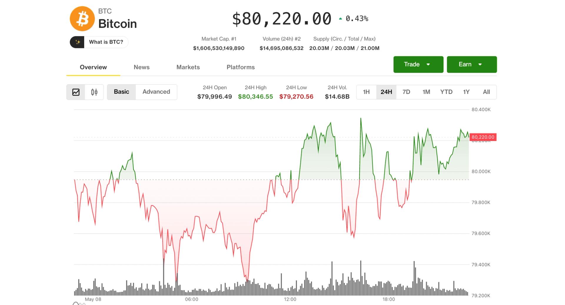 Coinbase Surges Amid Altcoin Boom, Bitcoin Maintains Above $80,000