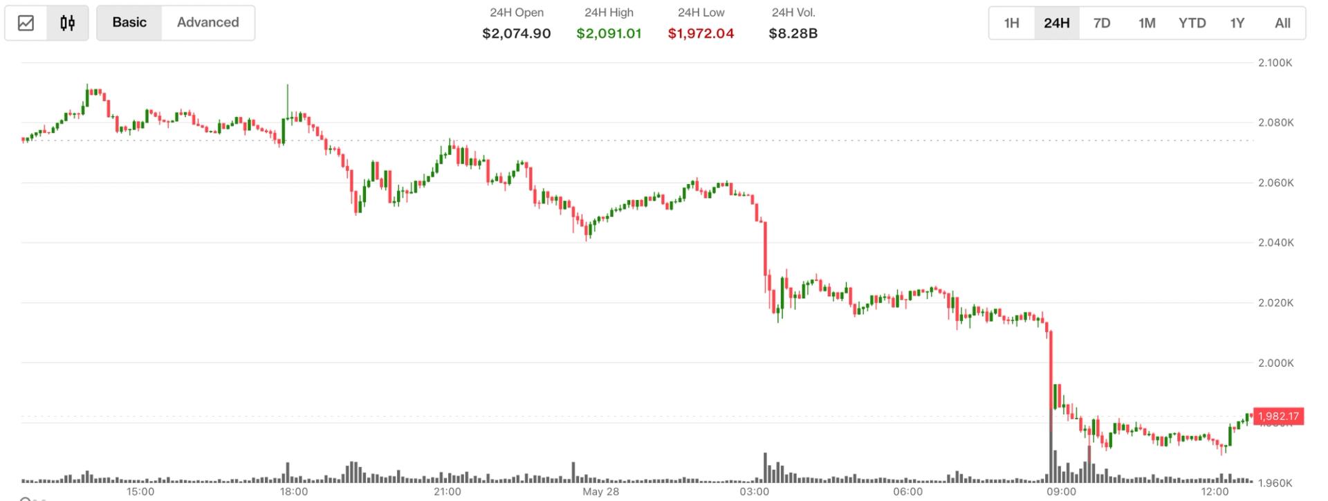 Ether's Dive Below $2,000 Coincides with Futures Surge to Record Levels