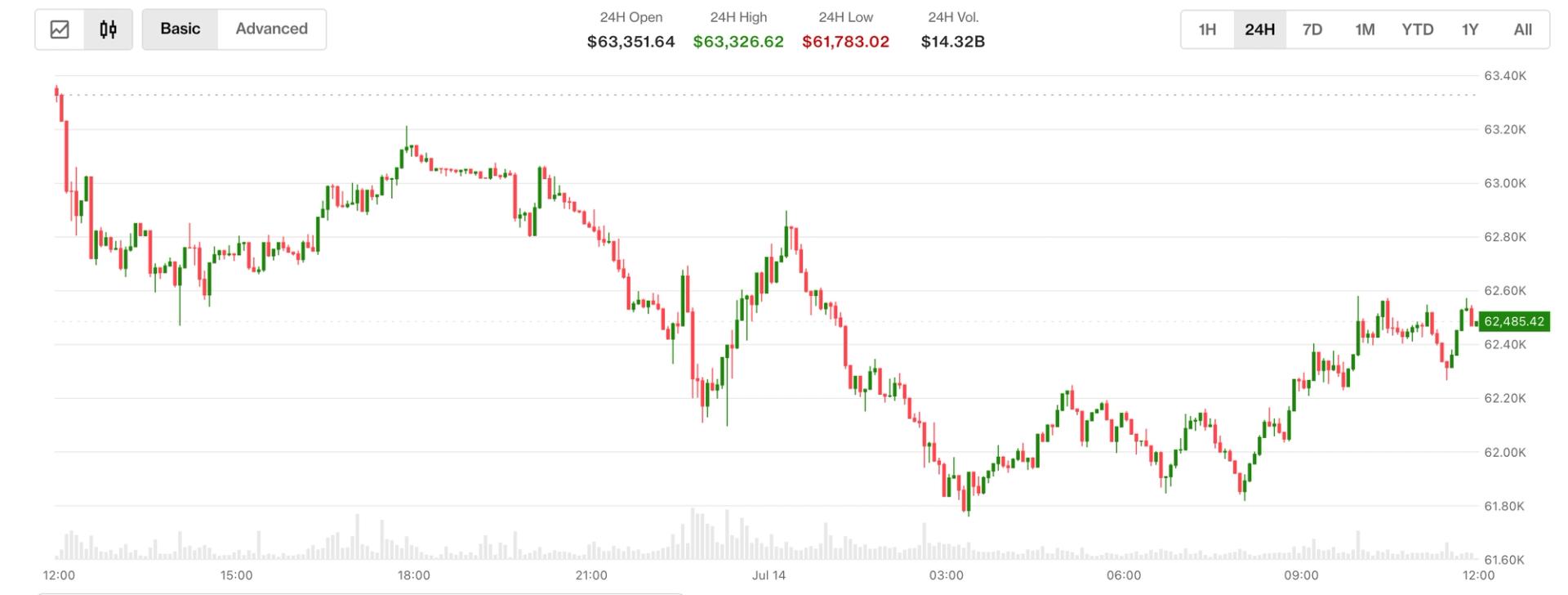 Bitcoin Price Slips Amid Rising Speculation of July Fed Rate Hike