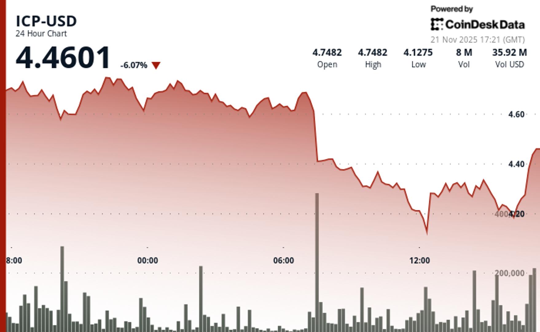 ICP Plummets Below Key Support Level Amid Rising Volume