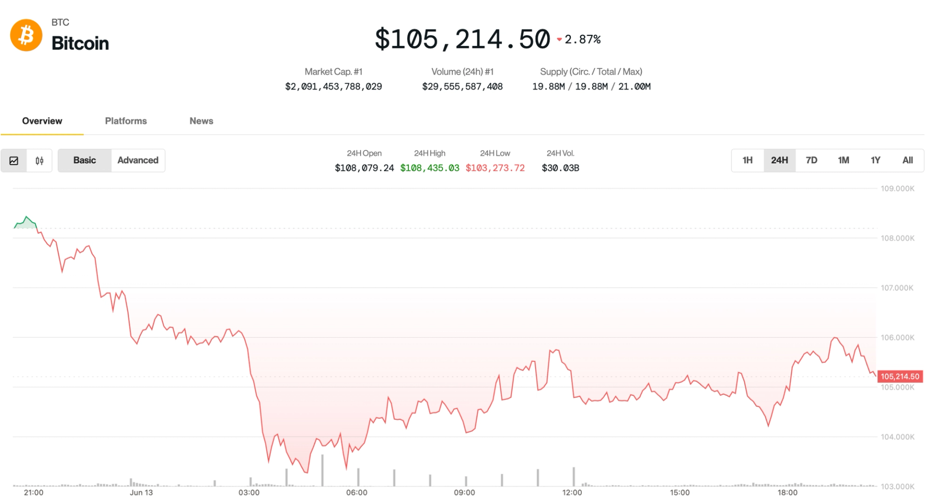 Bitcoin’s Rise to $106K Amidst Geopolitical Tensions Sparks Debate on Market Direction