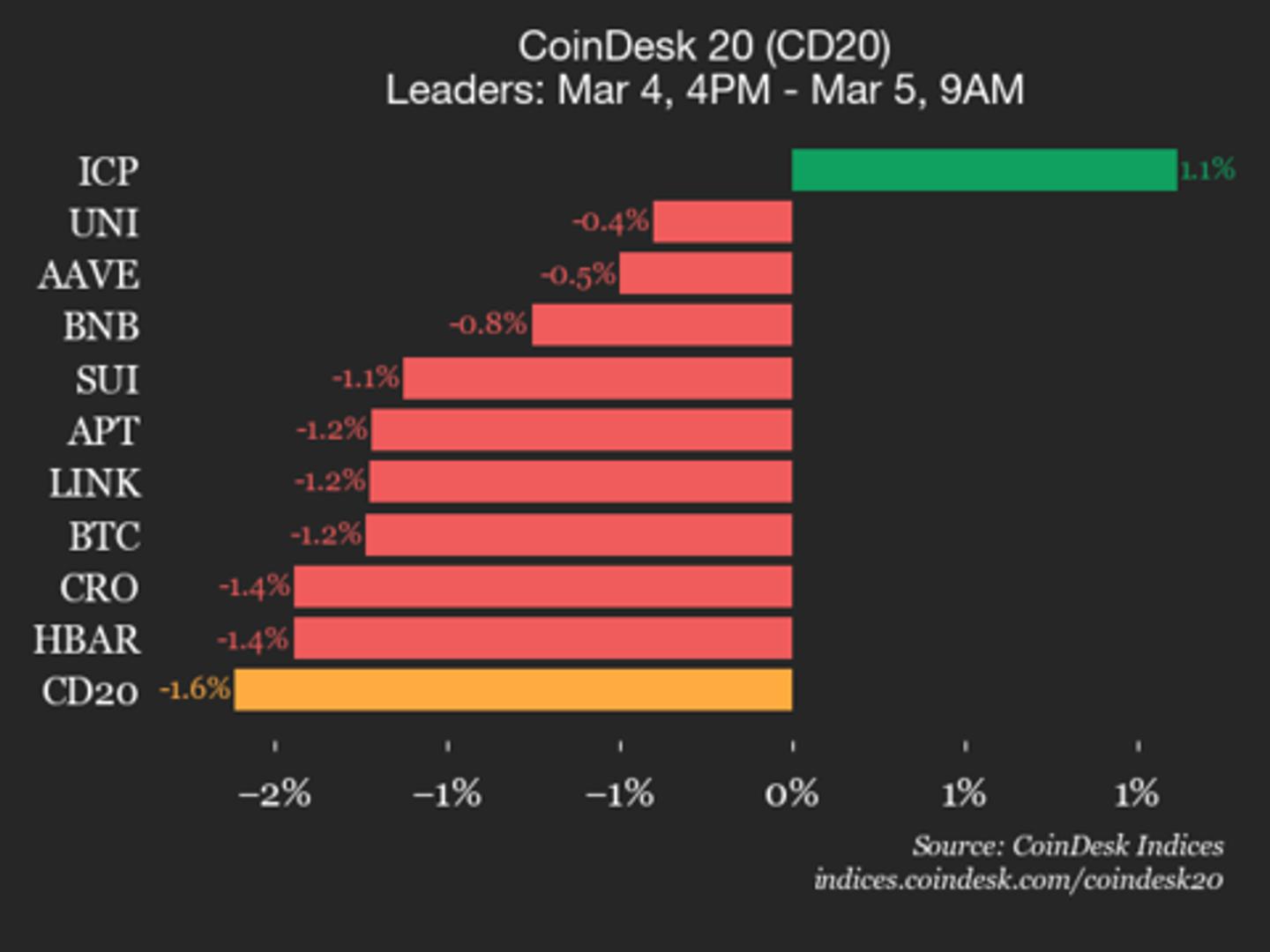Stellar (XLM) Sees 3.5% Drop in CoinDesk 20 Performance Update