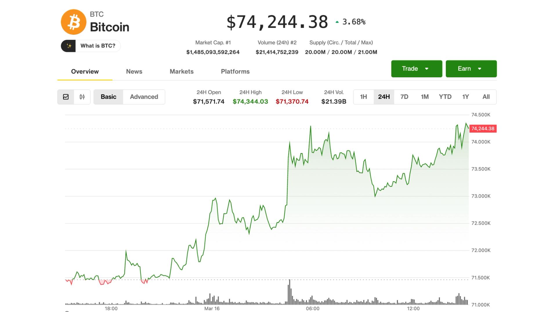 Bitcoin Surges Towards $75,000, Approaching a 25% Recovery Since February Low