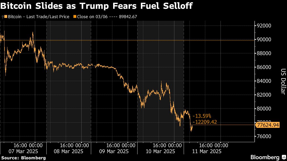 Cryptocurrency Market Affected by Stock Selloff