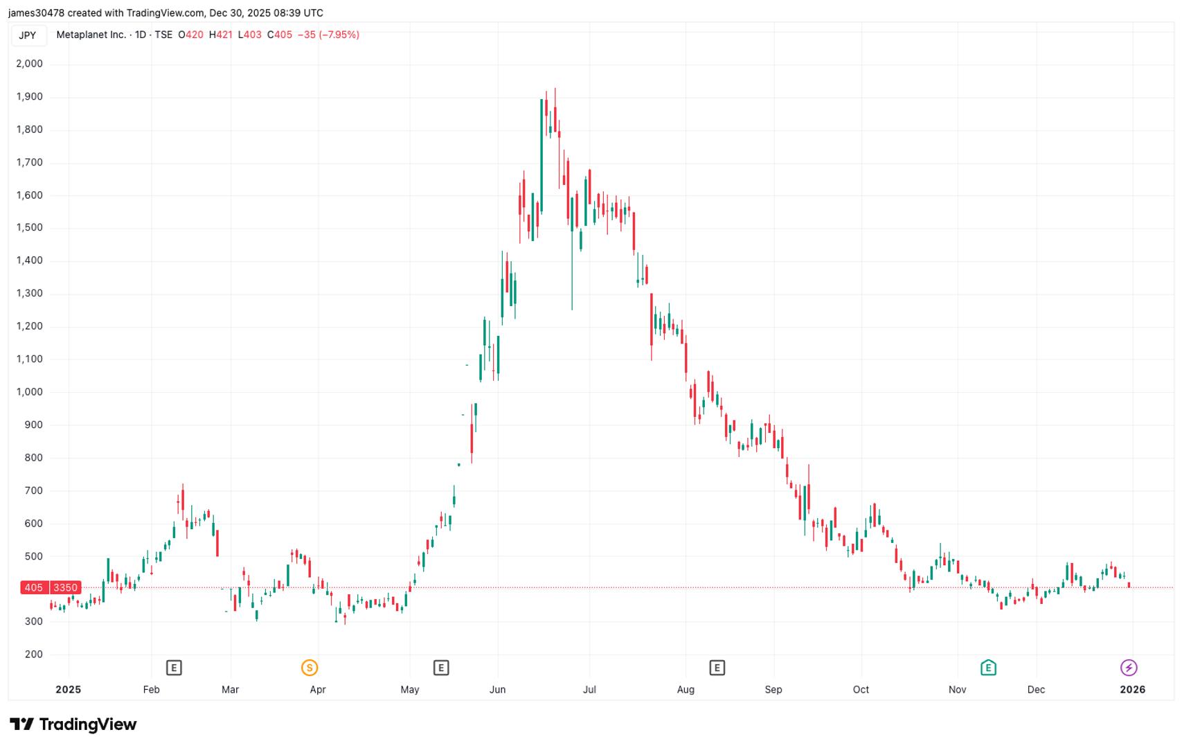 Metaplanet's Bitcoin Holdings Increase After Recent Purchase