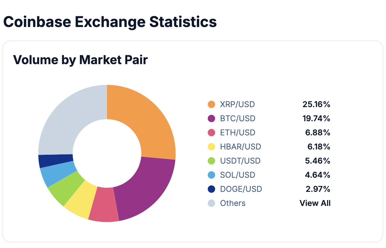 XRP Surpasses Bitcoin in Trading Volume on Coinbase