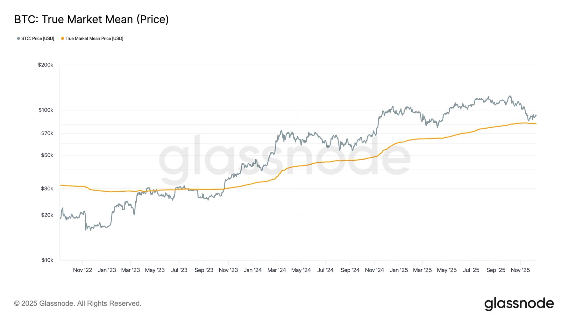 Bitcoin's Strong Support Near $80,000 Confirmed by Key Metrics
