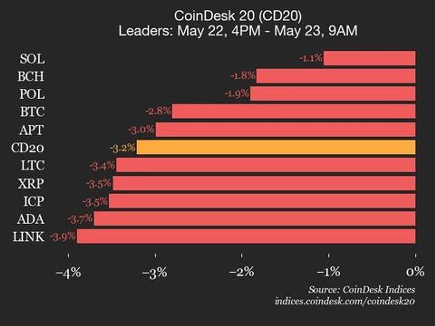 Crypto Market Update: CoinDesk 20 Index Declines 3.2% with All Assets Trading Lower
