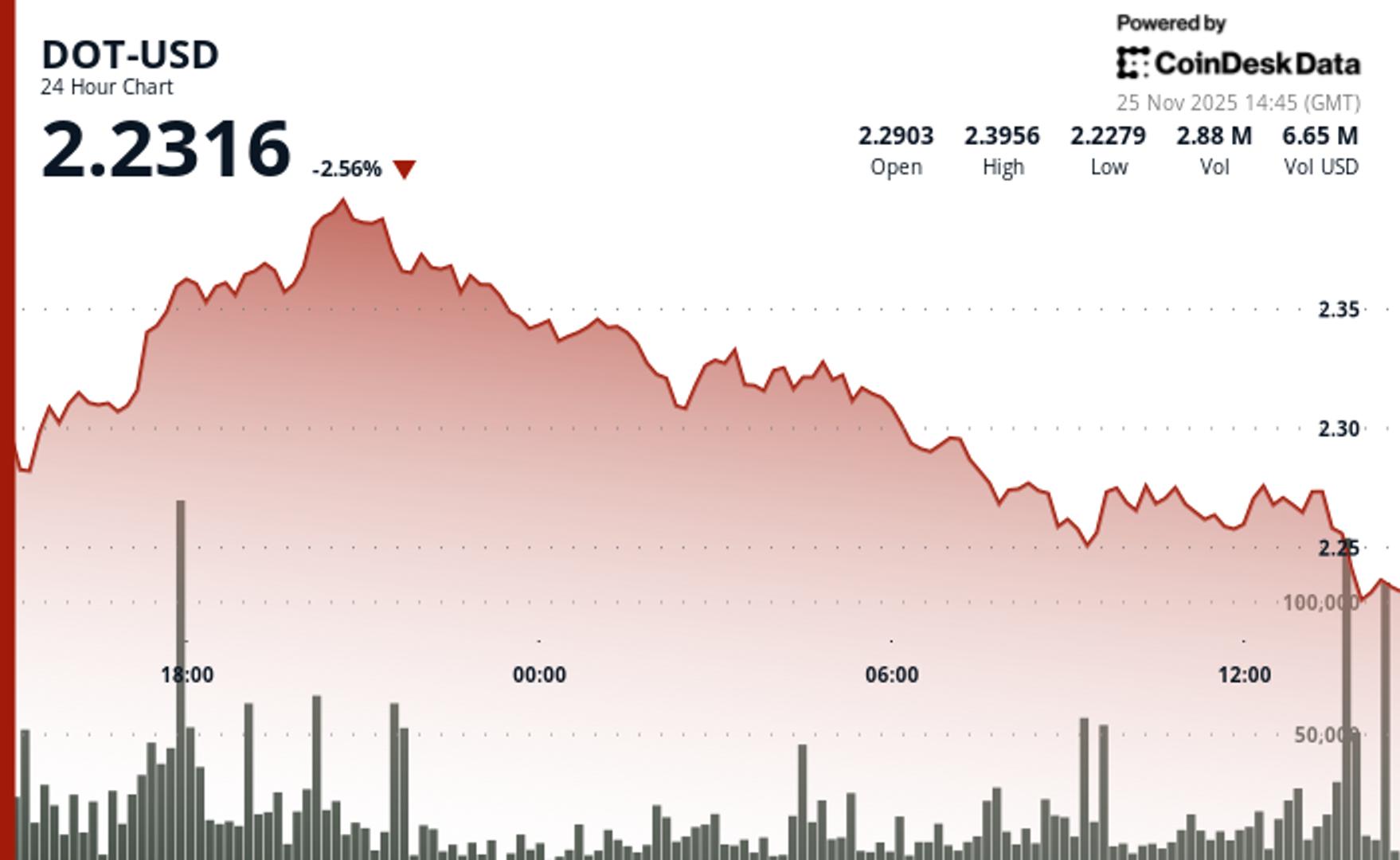 Polkadot Faces Bearish Pressure, Slides 4% as Technical Resistance Emerges