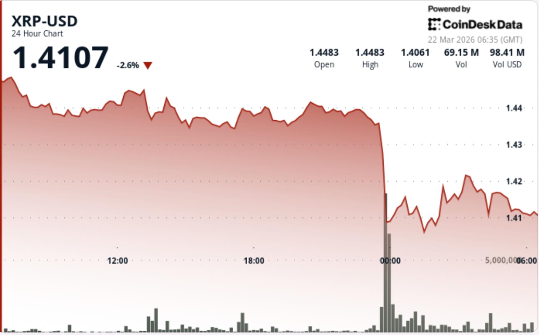 XRP Price Declines Further Amid Bitcoin Weakness