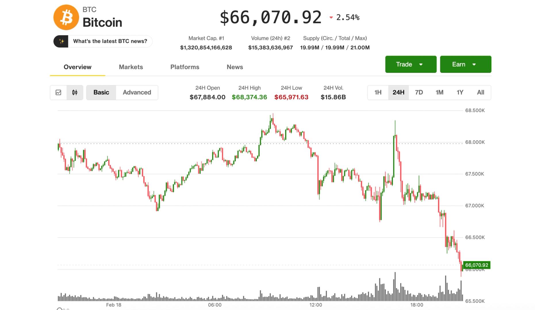 Bitcoin Plummets to $66,000, U.S. Stocks Slip Amid Fed Rate Hike Talks