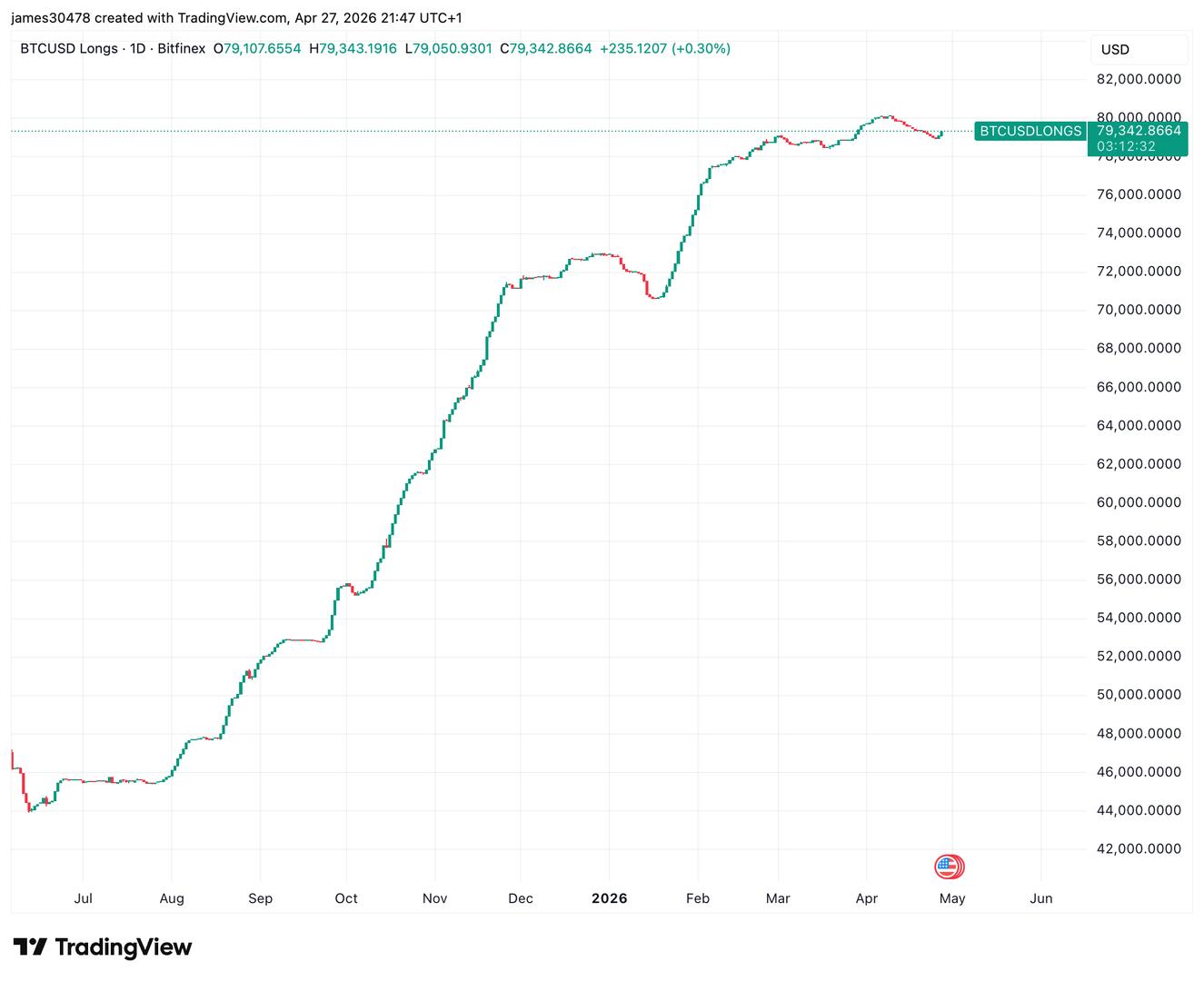 Bitcoin Faces Short-Term Downside Pressure Amid Indicators Turning Bearish