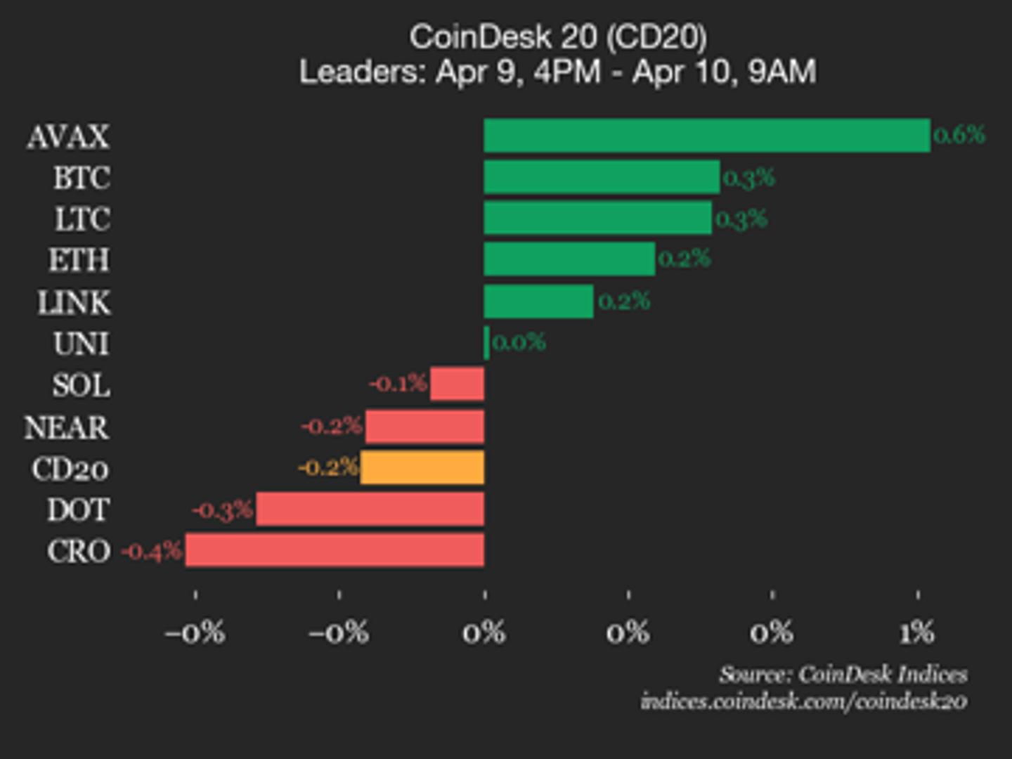 Hedera (HBAR) leads CoinDesk 20 lower with a 1.9% drop