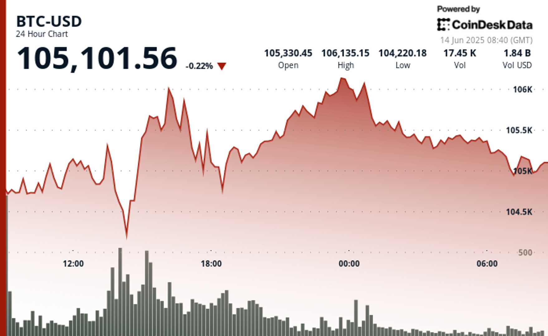 Bitcoin's Resilience Shines Amid Rising Geopolitical Tensions and Trade Uncertainty