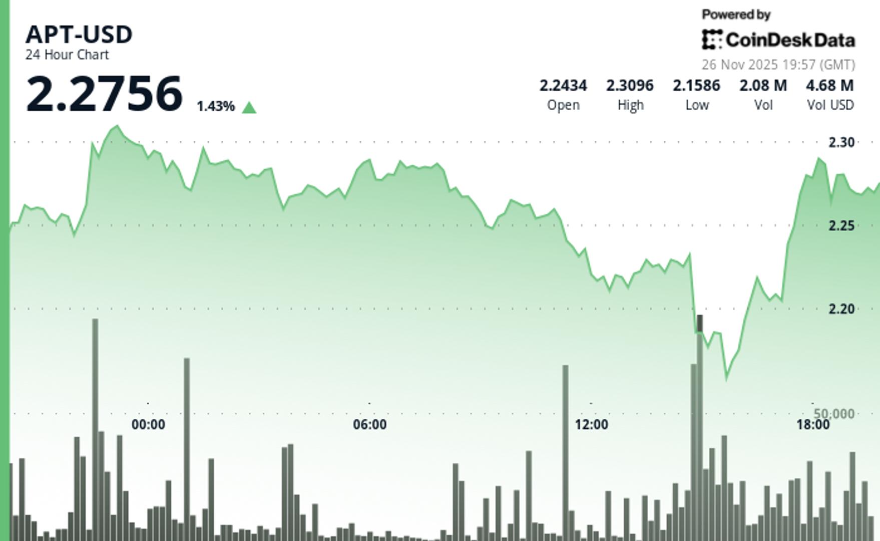 APT Token Remains Stable Amid Crypto Market Rally