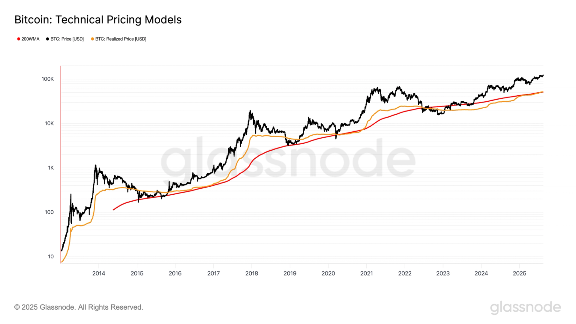 Bitcoin Realized Price Surges Above 200WMA, Indicating Potential Price Upside