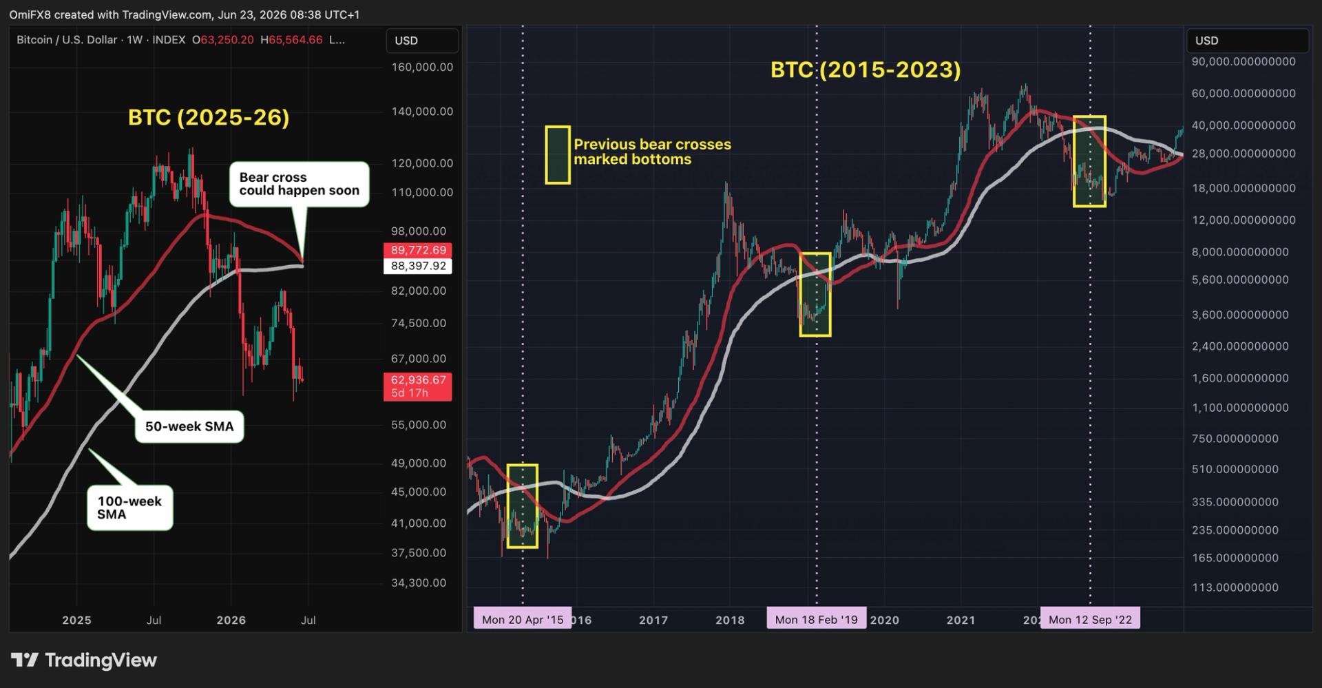 Bitcoin Price Analysis: Contrarian Indicator Suggests Limited Downside and Possible Bottom