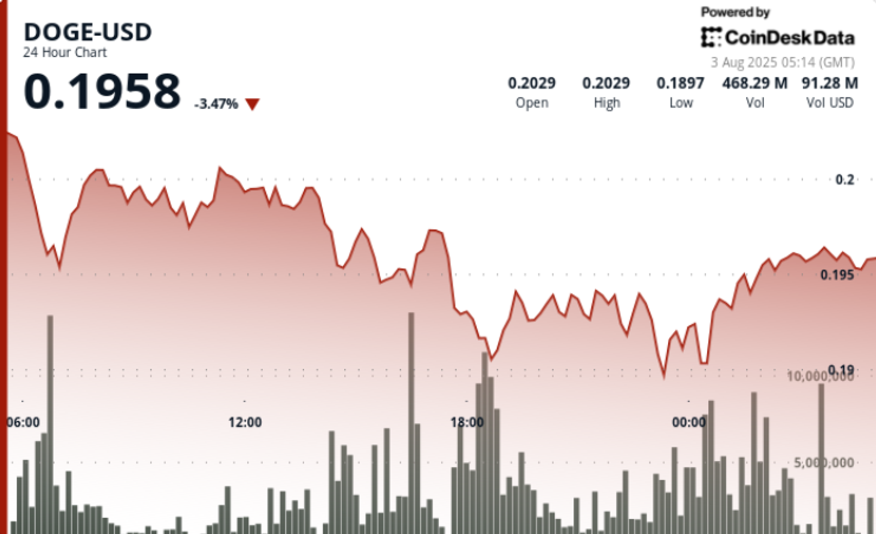 Dogecoin Faces Downward Pressure Amidst Investor Outflows and Bearish Indicators