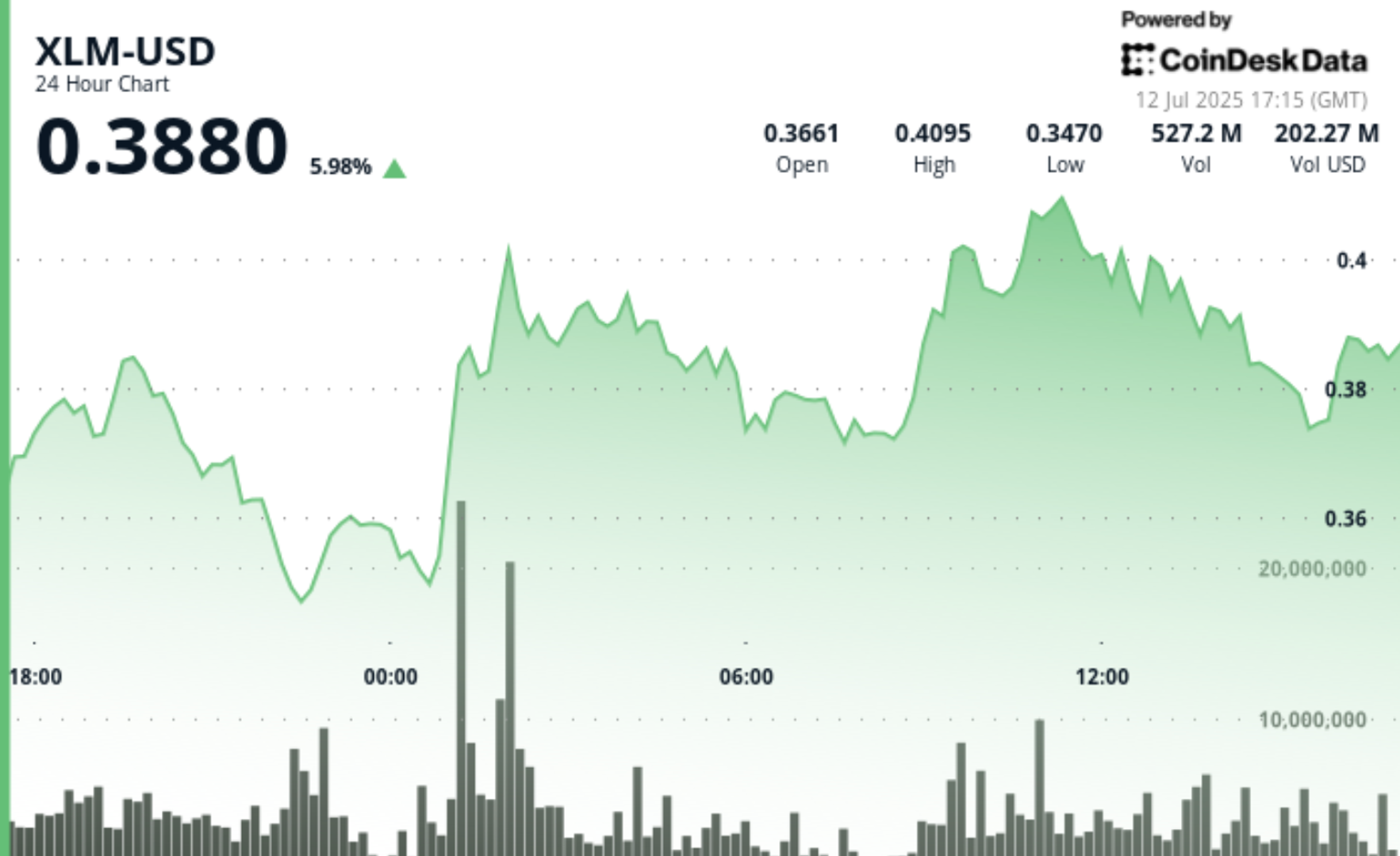 Stellar's XLM Leads Top 20 Cryptos with Impressive 24-Hour Percentage Gain